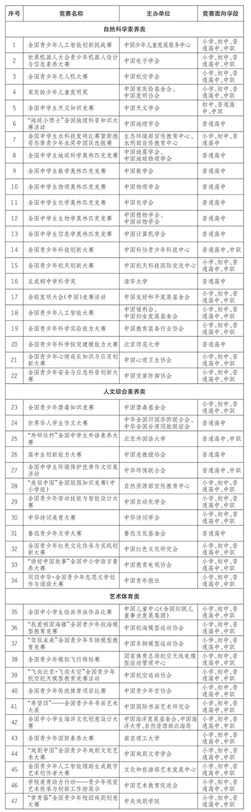 面向中小學生的全國性競賽活動名單公示 2025-2028學年擬確定47項競賽活動