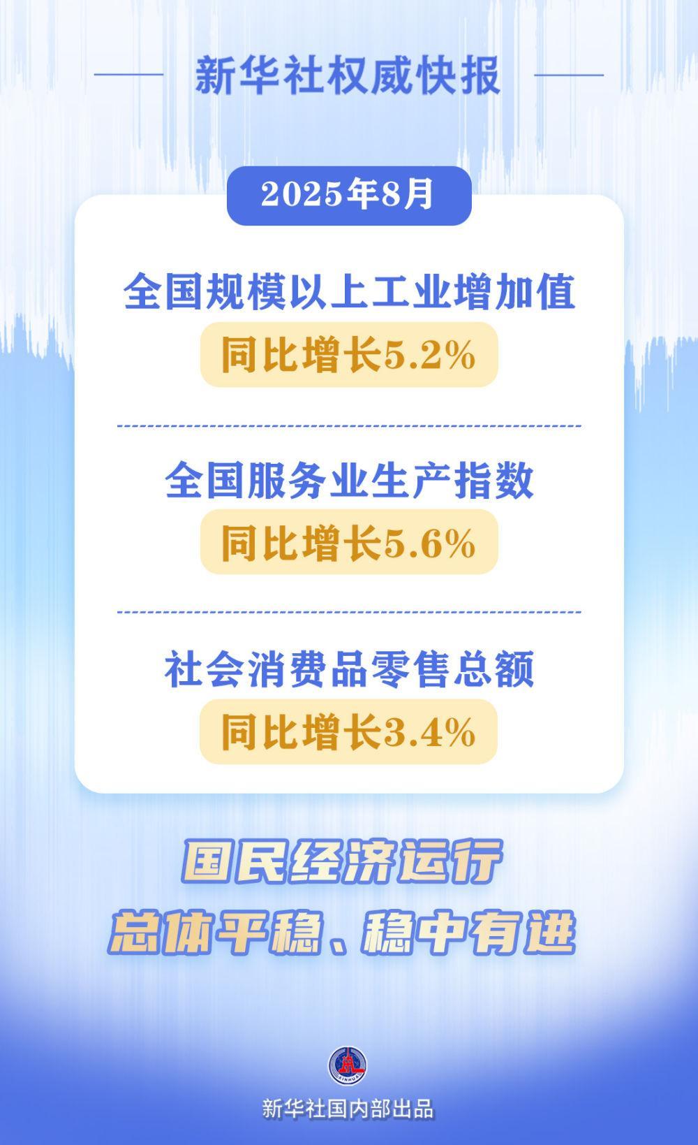 8月國(guó)民經(jīng)濟(jì)運(yùn)行總體平穩(wěn)、穩(wěn)中有進(jìn)