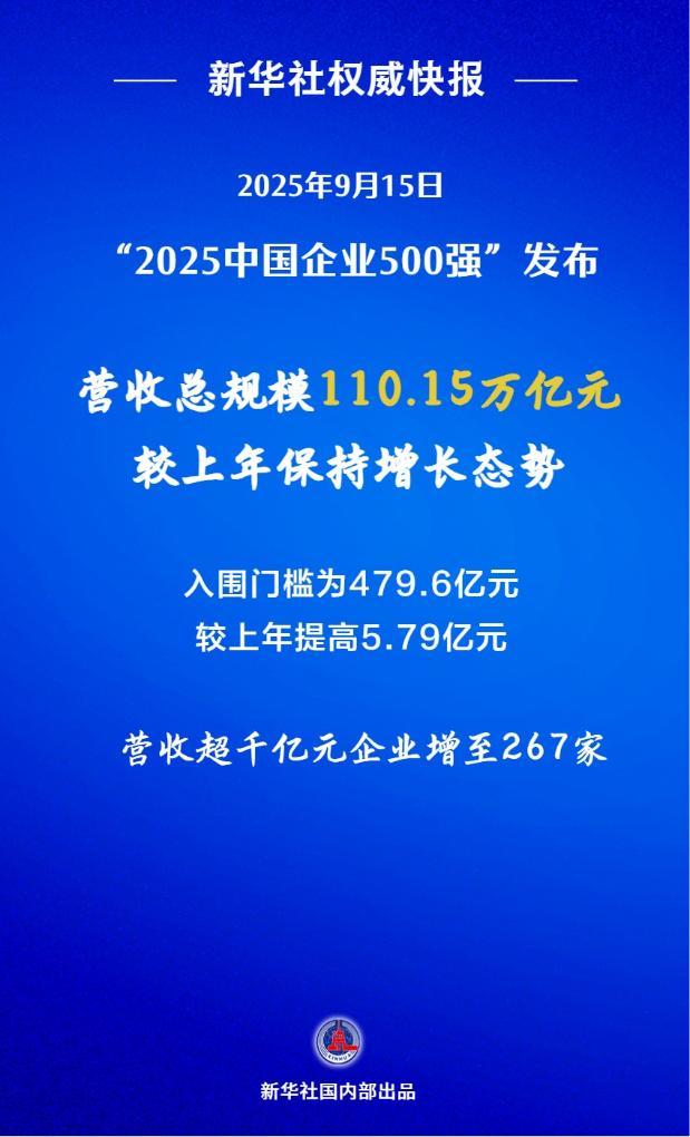 新華鮮報丨中國企業(yè)500強揭曉！營收超千億元企業(yè)達267家