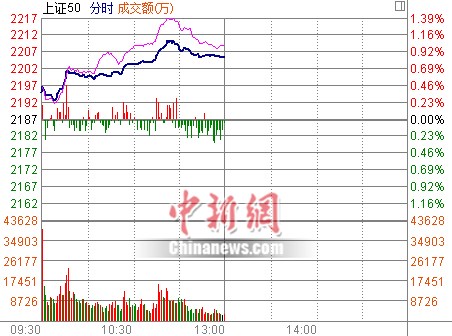 滬指高開(kāi)高走漲0.75%酒店餐飲、地產(chǎn)板塊領(lǐng)漲