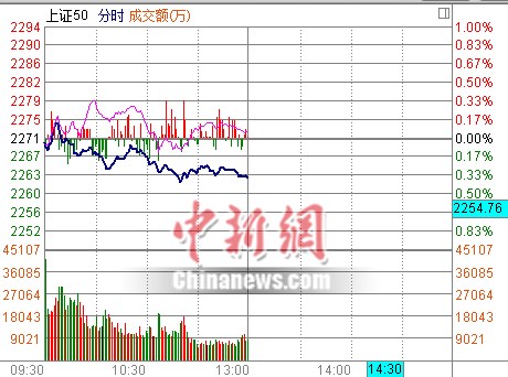 滬指半日跌0.11%煤炭、金融板塊等熄火