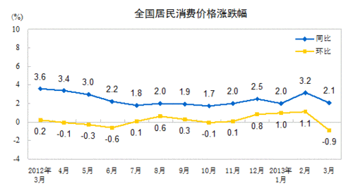 3月CPI漲幅回落至2.1% 豬肉價(jià)格下降5.5%