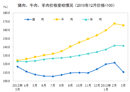 3月CPI漲幅回落至2.1% 豬肉價(jià)格下降5.5%