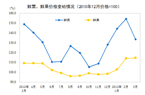3月CPI漲幅回落至2.1% 豬肉價(jià)格下降5.5%