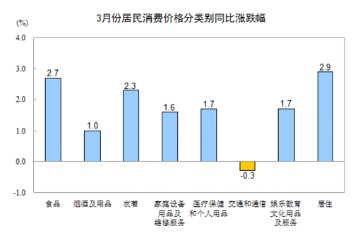3月CPI漲幅回落至2.1% 豬肉價(jià)格下降5.5%