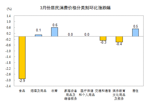 3月CPI漲幅回落至2.1% 豬肉價(jià)格下降5.5%