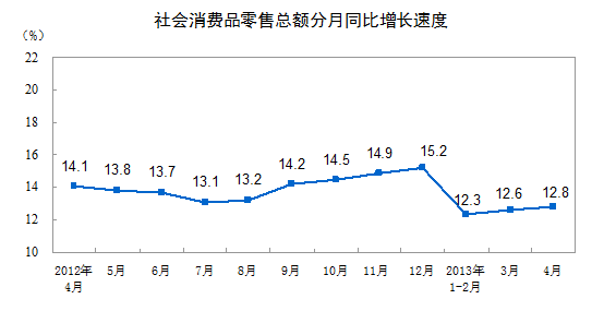 4月社會消費品零售總額17600億同比增長12.8%