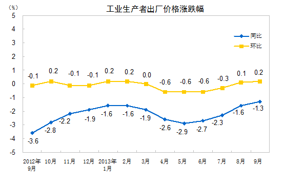 來源：統計局網站