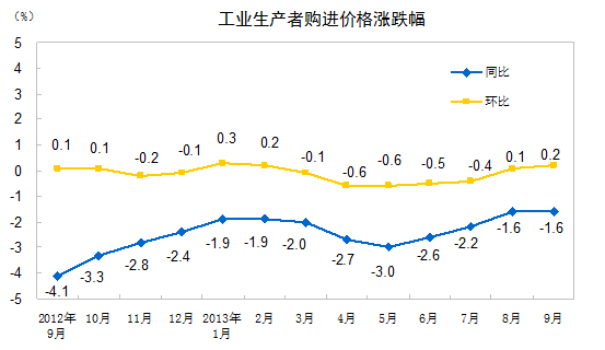 來源：統計局網站