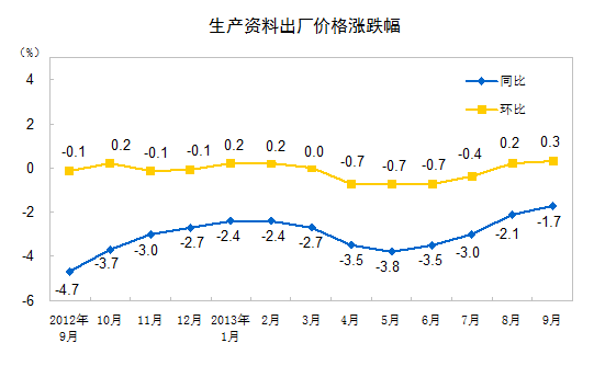 來源：統計局網站