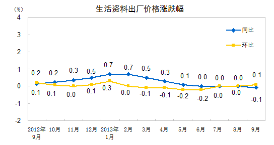 來源：統計局網站