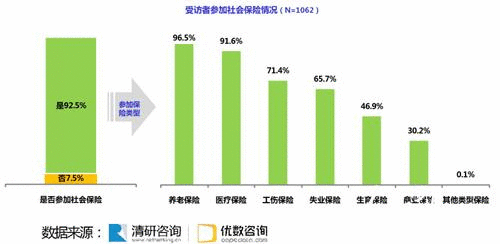 圖1：受訪者參加社會保險情況