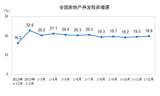 2013年全國房地產(chǎn)開發(fā)投資86013億元增長19.8%