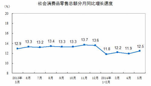 5月社會消費品零售總額21250億實際增長10.7%