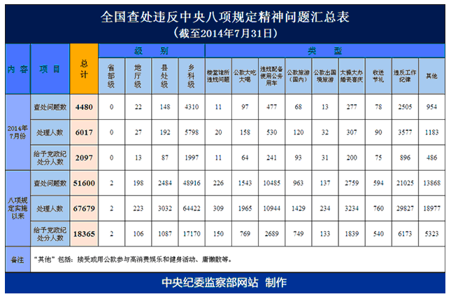 7月查處違反中央八項規定問題4480件處理6017人