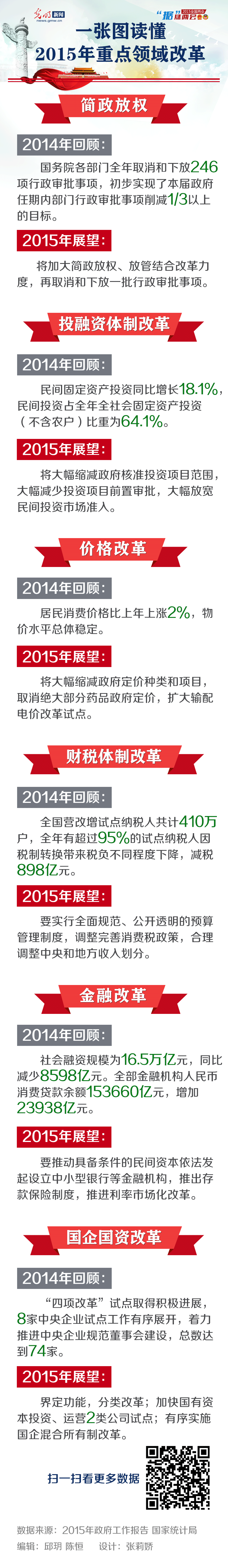 “據(jù)”焦兩會：一張圖讀懂2015年重點領(lǐng)域改革