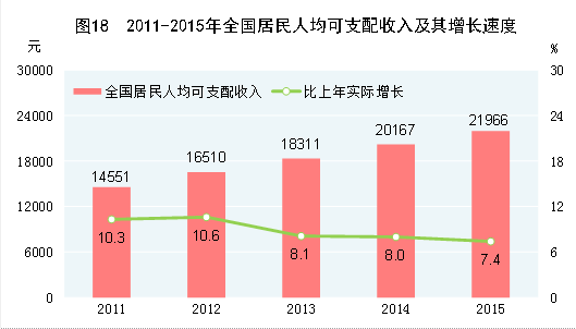 國家統(tǒng)計局：2015年居民收入增長快于經(jīng)濟(jì)增長