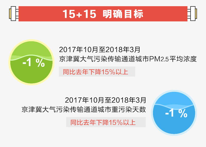 數(shù)說京津冀及周邊地區(qū)秋冬大氣污染治理攻堅(jiān)戰(zhàn)