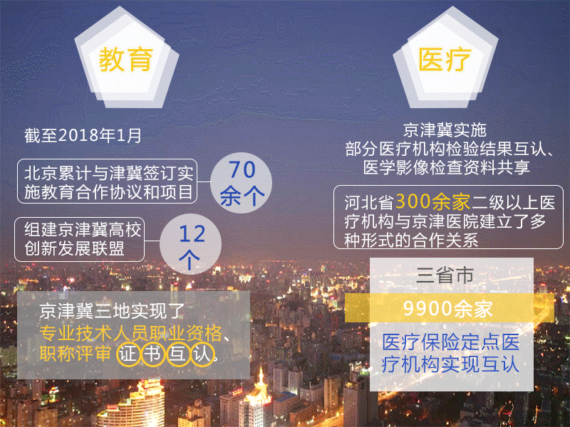 圖解|京津冀協同發展給三地人民帶來哪些實惠？