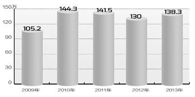2009—2013年國考報名審核通過人數統計圖。數據來源：中公教育