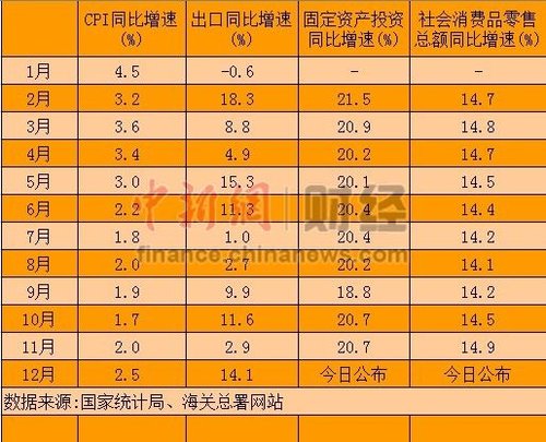 2012年經(jīng)濟(jì)數(shù)據(jù)今公布GDP增速7.5%目標(biāo)或可實現(xiàn)