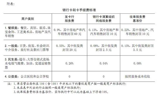 發改委：2月25日起下調銀行卡刷卡手續費