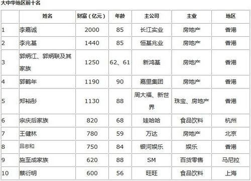 2013胡潤(rùn)富豪榜：李嘉誠(chéng)2000億財(cái)富成華人首富