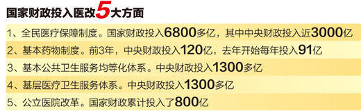 醫改辦：加大投入使基層醫療成百姓就醫首選