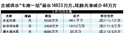 昆明長坡水庫水位每天下降10厘米 農民無法種地