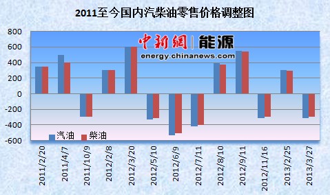蛇年油價首降按時兌現國內油價重回“7時代”