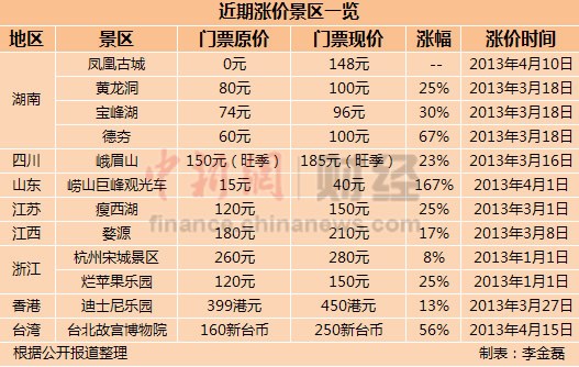 景區掀“漲價潮”最高漲幅167%網友嘆玩不起