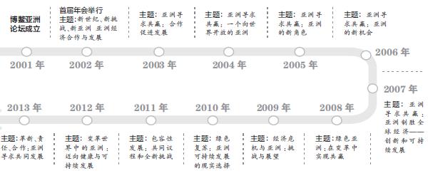博鰲論壇首次齊聚五大洲政要規格規模創歷年之最