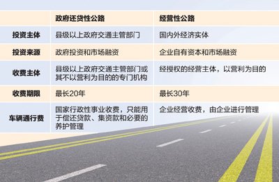 調查稱部分經營性公路存在收費站過密等問題
