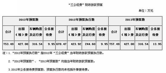 住建部今年三公經(jīng)費(fèi)預(yù)算757萬(wàn)公務(wù)接待費(fèi)增4萬(wàn)