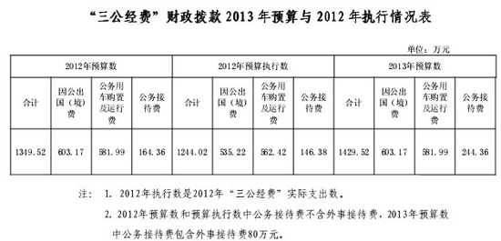 民政部今年三公經費預算1429萬增外事接待費80萬