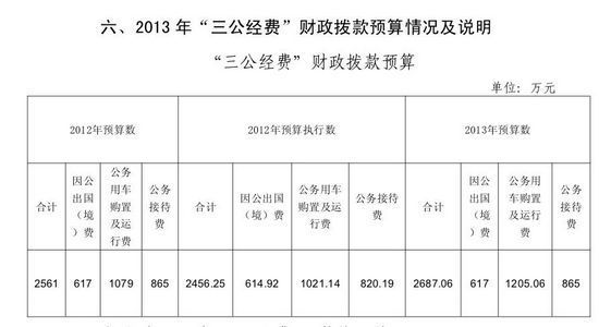審計署今年三公經費預算2687萬公車費用增126萬
