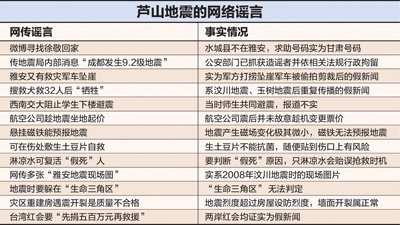 輿情專家回顧蘆山地震7天：阻擊謠言速度加快