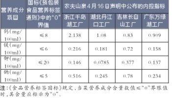 農夫山泉陷“三重門”涉不正當競爭及虛假宣傳