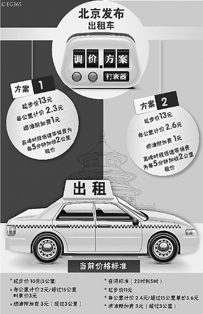 北京出租車調價方案未觸及“份子錢”遭質疑