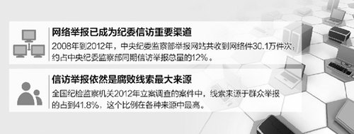 中紀(jì)委：打擊報(bào)復(fù)舉報(bào)人在個(gè)別地方仍有發(fā)生