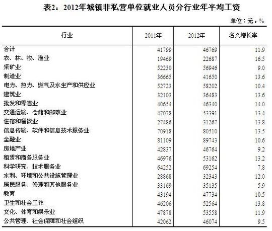 2012年平均工資最高行業是最低3.96倍差距縮小