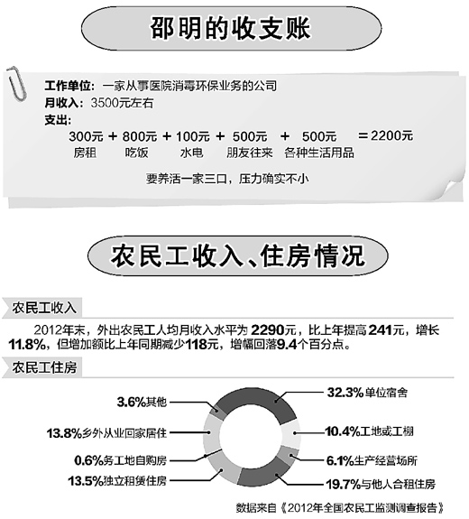 30歲農民工邵明感嘆：在城市，生存不是容易事