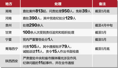 八項規定執行追蹤：縣委書記1晚仍陪7撥客人