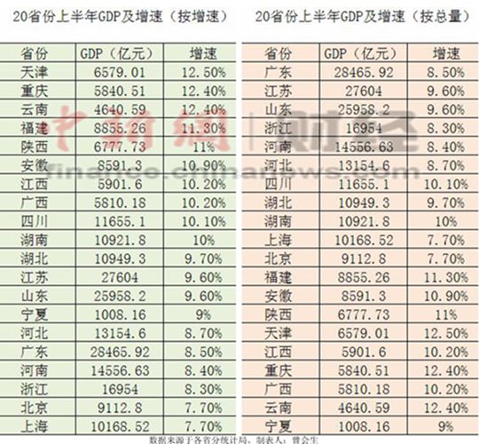 20省份上半年GDP總和逼近全國總量增速均超7.6%