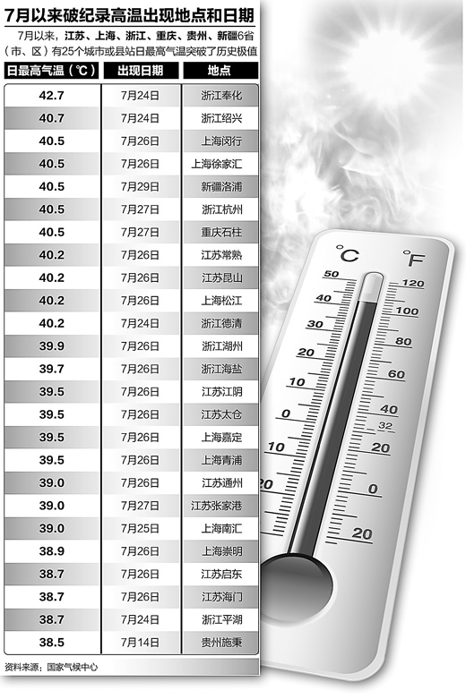 多地高溫持續破紀錄8月份部分地區可能更熱