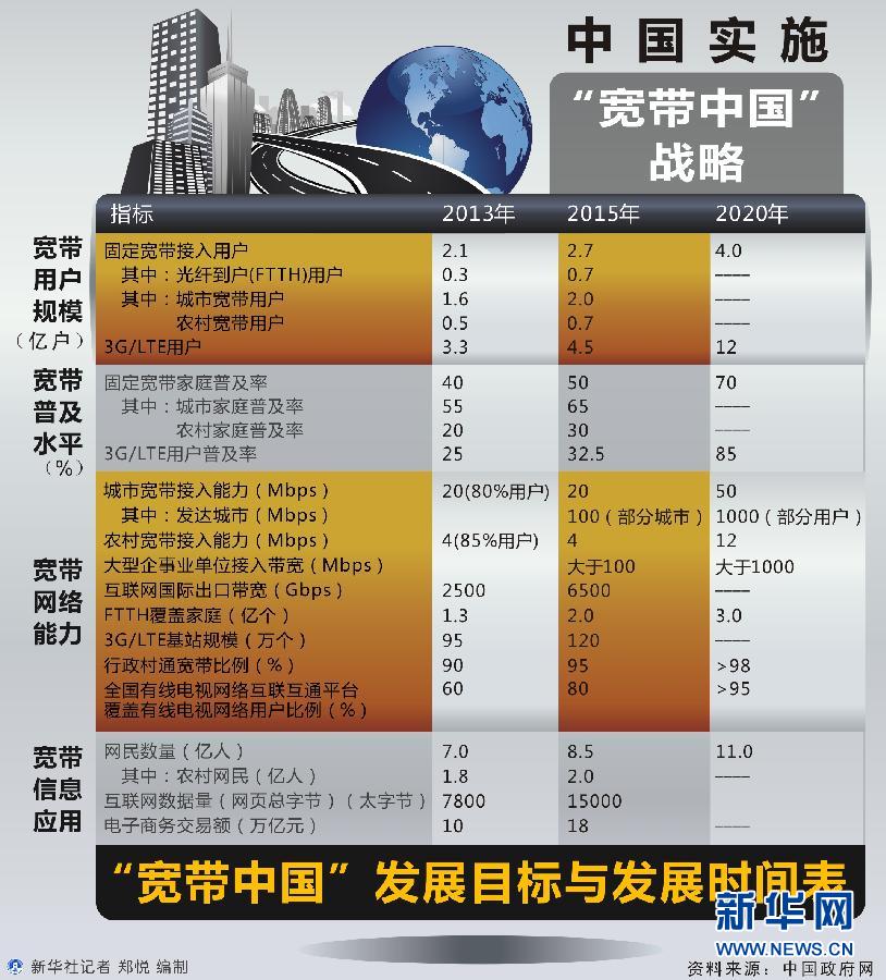 （圖表）[寬帶]中國實施“寬帶中國”戰略 