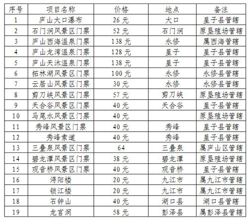 非廬山風(fēng)景名勝區(qū)管理局管轄收費情況，共計1109元。