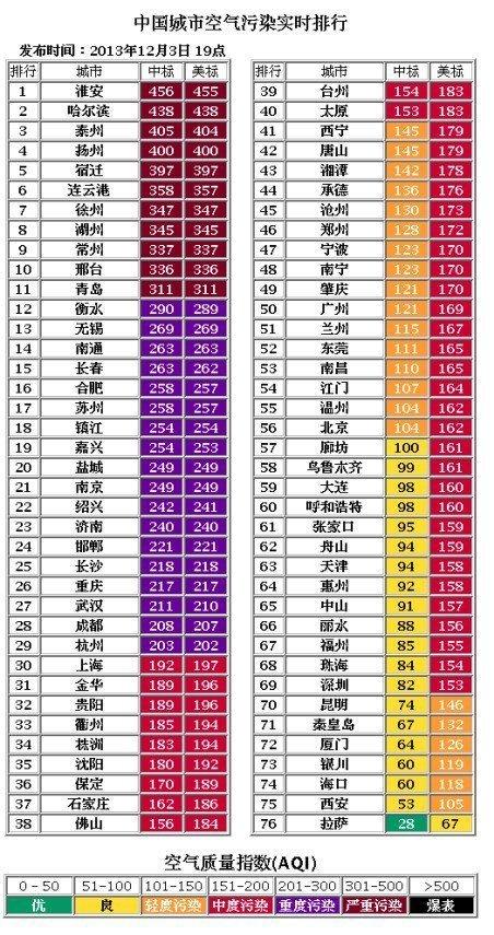 全國空氣污染排行出爐 長株潭實時數據超北京