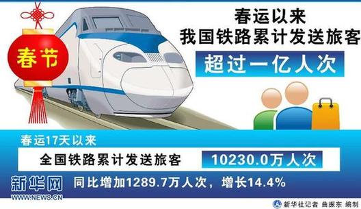 （圖表）[春運(yùn)]春運(yùn)以來全國(guó)鐵路累計(jì)發(fā)送旅客超過一億人次