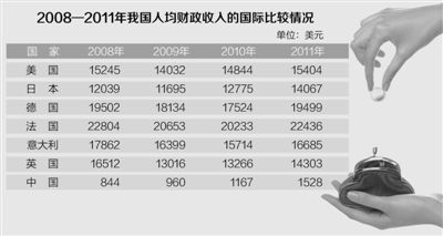人民日?qǐng)?bào)談人均萬(wàn)元稅負(fù)：指標(biāo)遠(yuǎn)低于世界主要國(guó)家